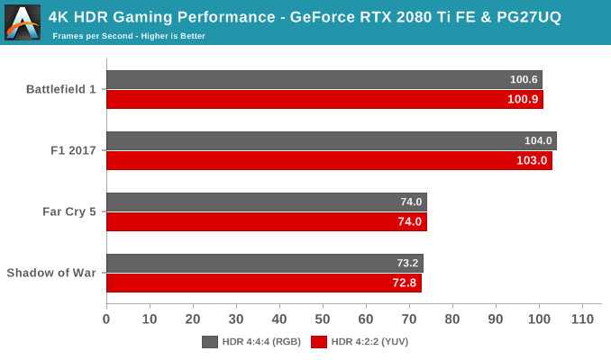 4K HDR Gaming Performance - GeForce RTX 2080 Ti FE & PG27UQ