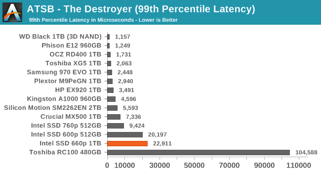 ATSB - The Destroyer (99th Percentile Latency)