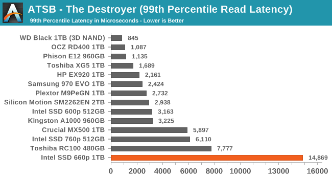 ATSB - The Destroyer (99th Percentile Read Latency)