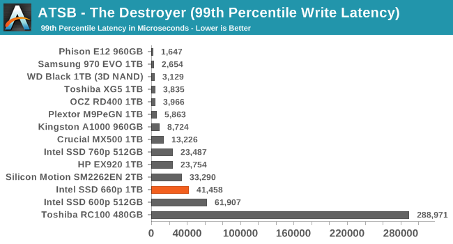 ATSB - The Destroyer (99th Percentile Write Latency)