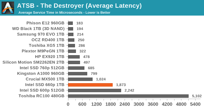 ATSB - The Destroyer (Average Latency)