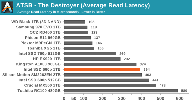 ATSB - The Destroyer (Average Read Latency)