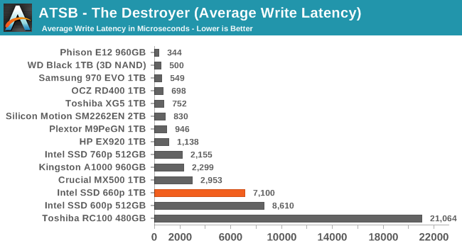 ATSB - The Destroyer (Average Write Latency)