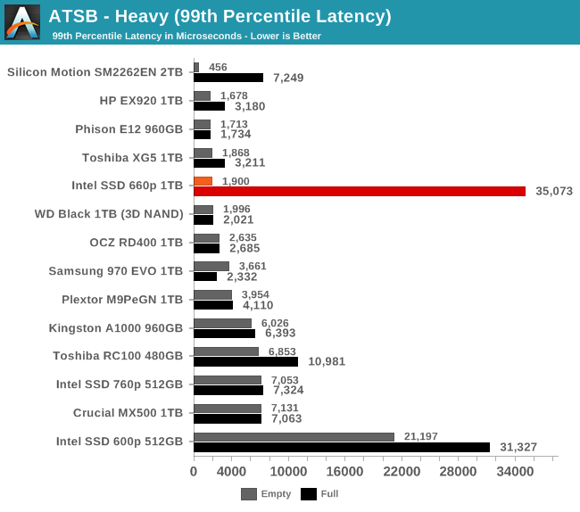 ATSB - Heavy (99th Percentile Latency)