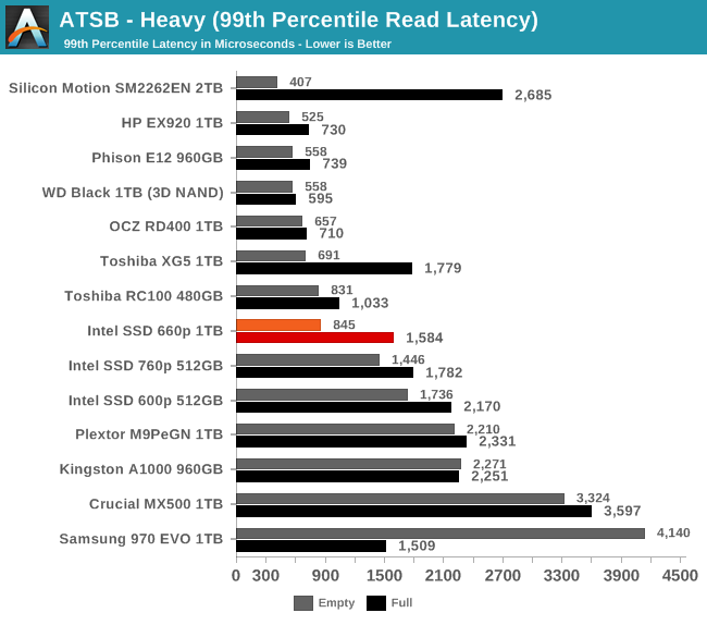 ATSB - Heavy (99th Percentile Read Latency)