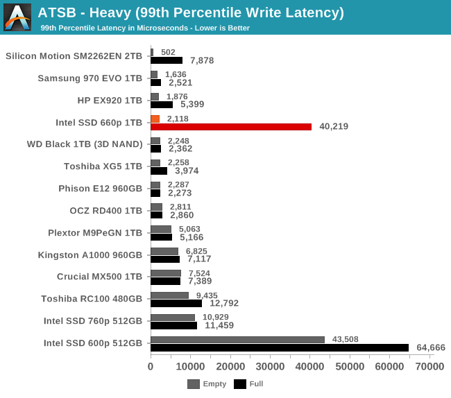 ATSB - Heavy (99th Percentile Write Latency)