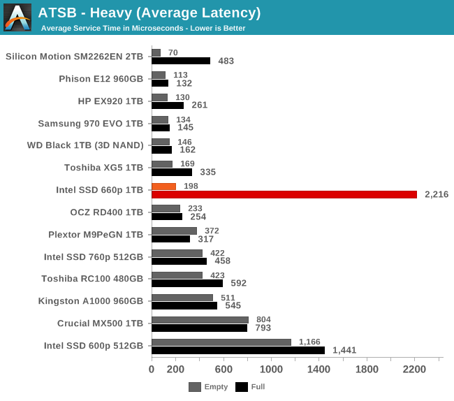 ATSB - Heavy (Average Latency)