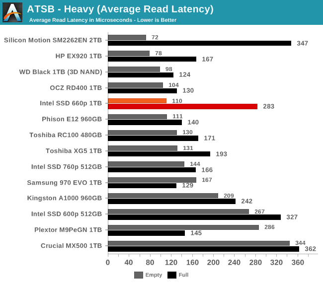 ATSB - Heavy (Average Read Latency)