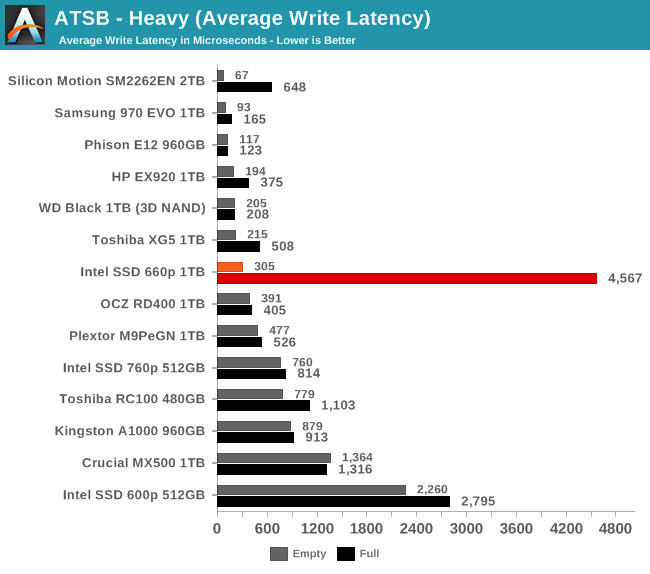 ATSB - Heavy (Average Write Latency)