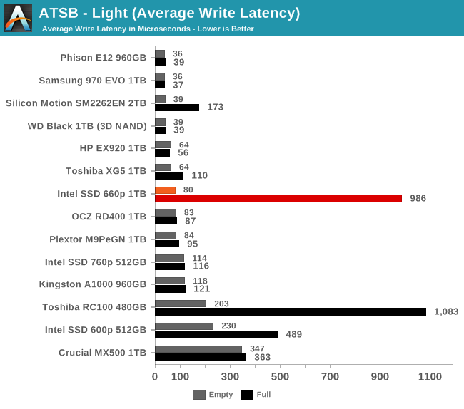 ATSB - Light (Average Write Latency)