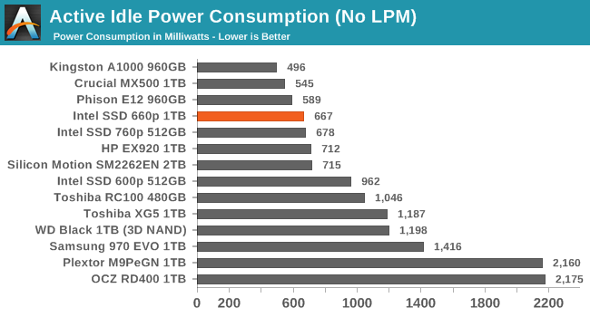 Active Idle Power Consumption (No LPM)