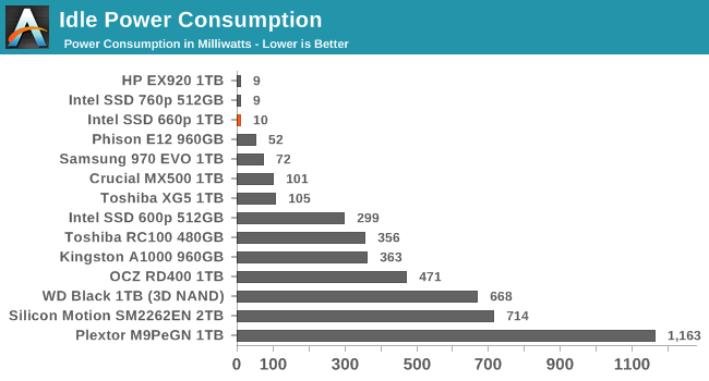 Idle Power Consumption