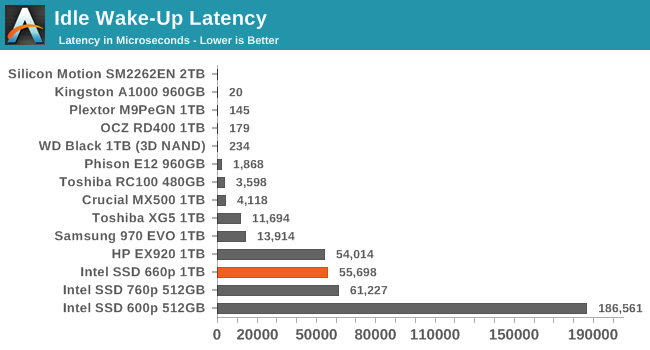 Idle Wake-Up Latency