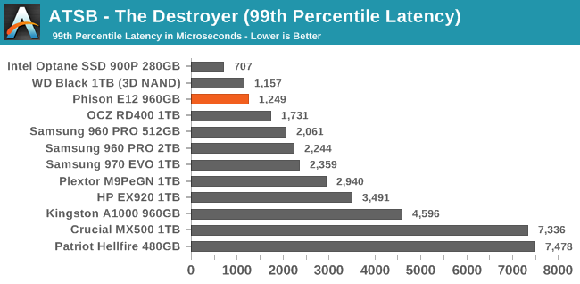 ATSB - The Destroyer (99th Percentile Latency)