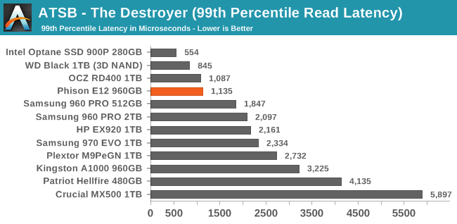 ATSB - The Destroyer (99th Percentile Read Latency)