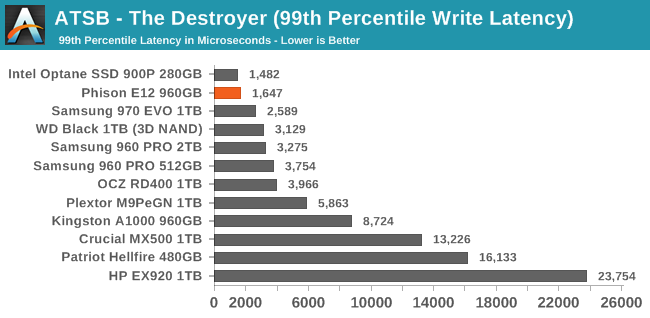 ATSB - The Destroyer (99th Percentile Write Latency)