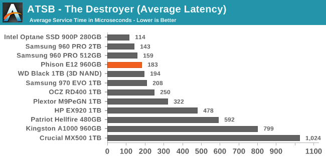 ATSB - The Destroyer (Average Latency)