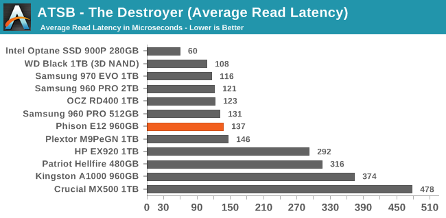 ATSB - The Destroyer (Average Read Latency)