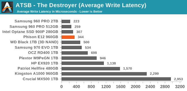 ATSB - The Destroyer (Average Write Latency)