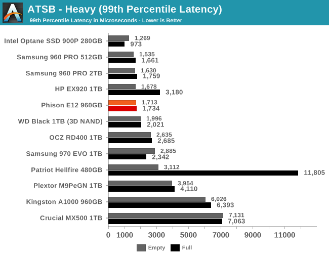 ATSB - Heavy (99th Percentile Latency)