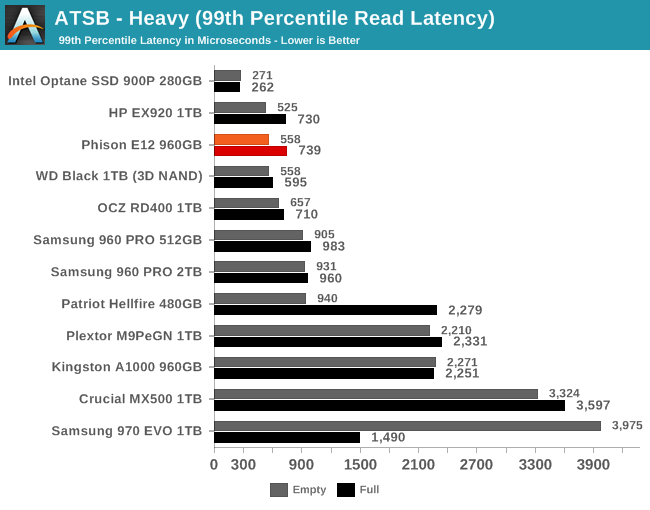 ATSB - Heavy (99th Percentile Read Latency)