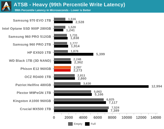 ATSB - Heavy (99th Percentile Write Latency)