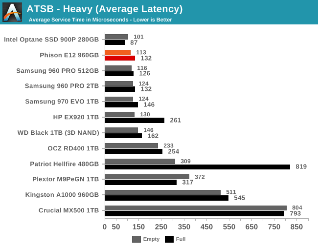 ATSB - Heavy (Average Latency)