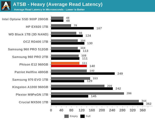 ATSB - Heavy (Average Read Latency)