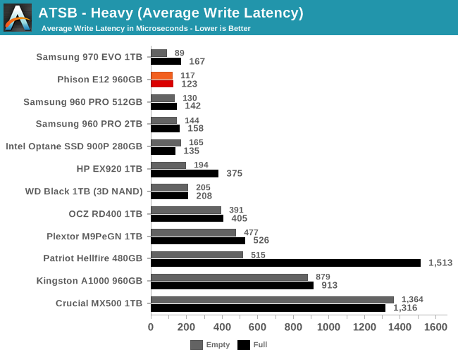 ATSB - Heavy (Average Write Latency)