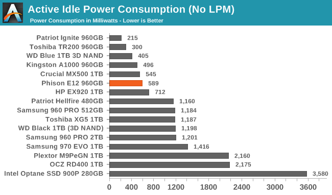 Active Idle Power Consumption (No LPM)