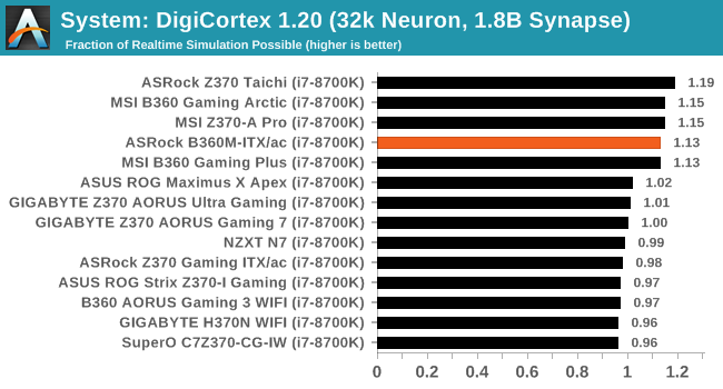 System: DigiCortex 1.20 (32k Neuron, 1.8B Synapse)