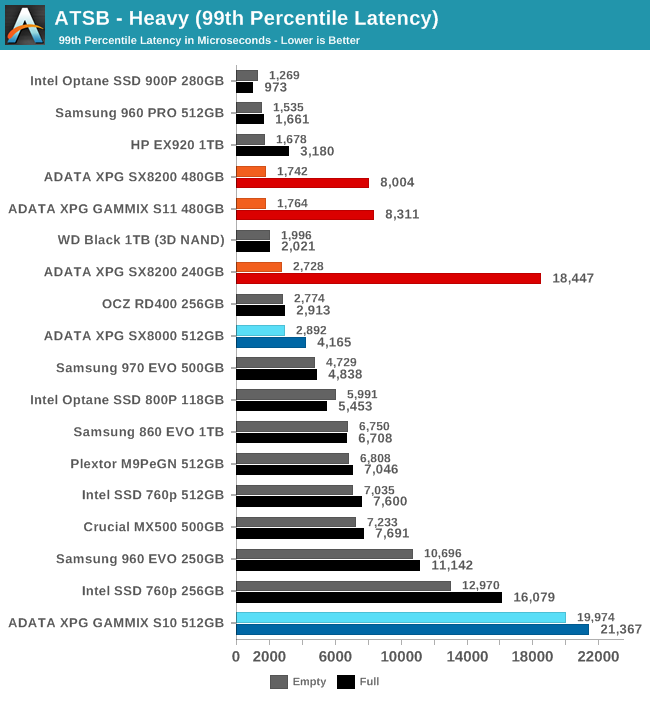 ATSB - Heavy (99th Percentile Latency)