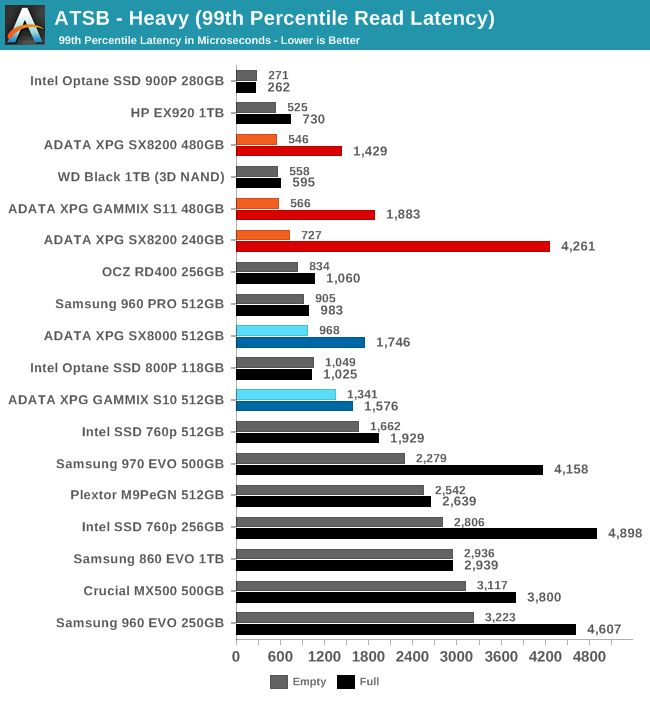 ATSB - Heavy (99th Percentile Read Latency)