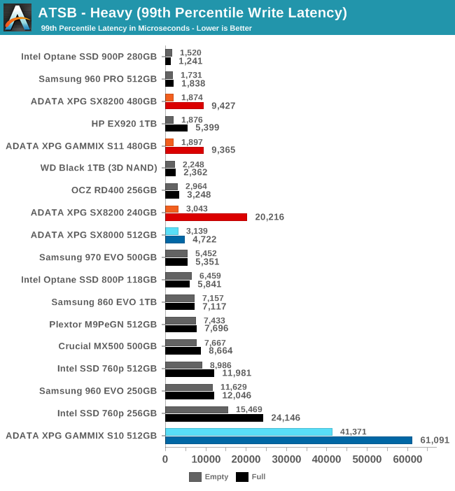 ATSB - Heavy (99th Percentile Write Latency)