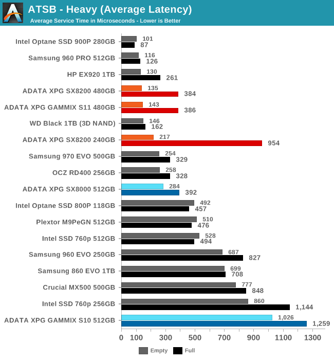 ATSB - Heavy (Average Latency)