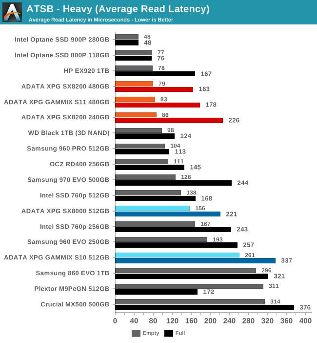 ATSB - Heavy (Average Read Latency)