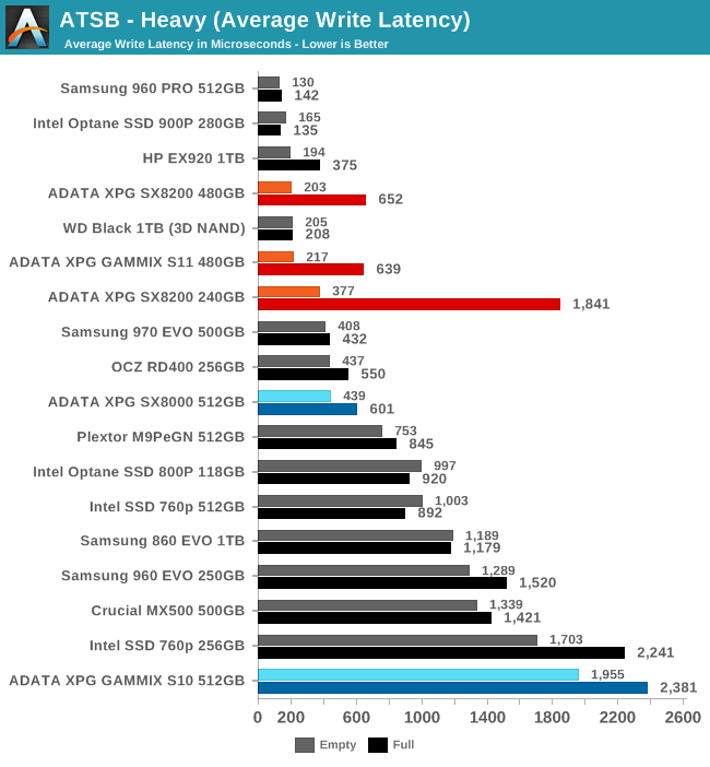 ATSB - Heavy (Average Write Latency)