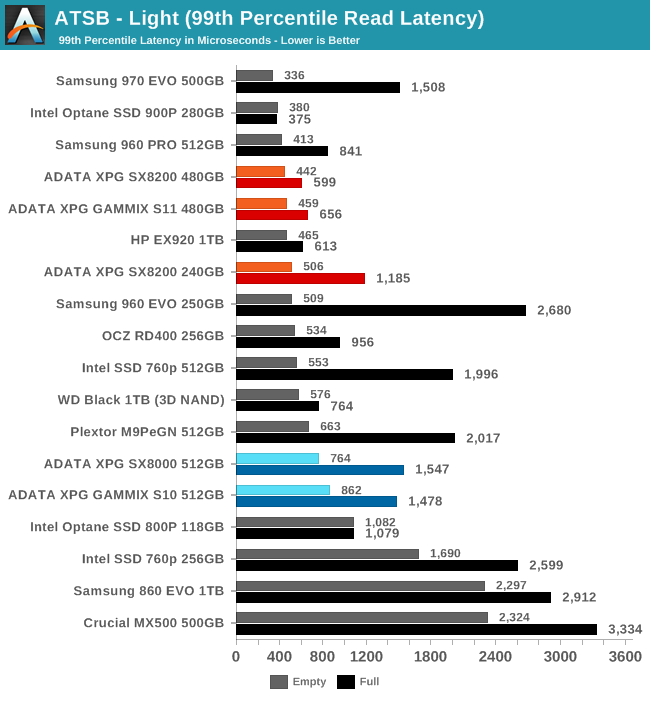 ATSB - Light (99th Percentile Read Latency)