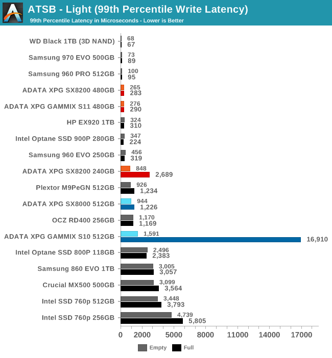 ATSB - Light (99th Percentile Write Latency)