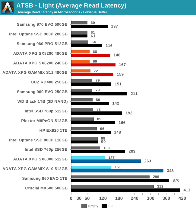 ATSB - Light (Average Read Latency)