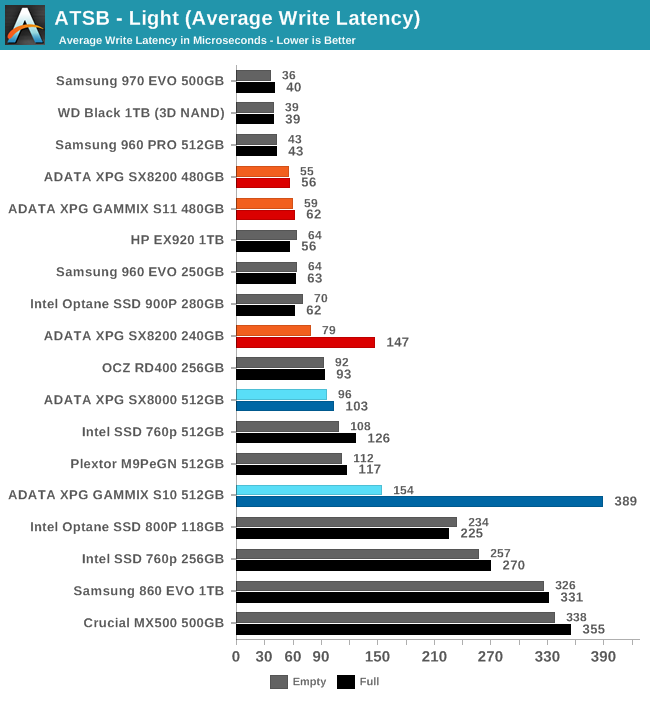 ATSB - Light (Average Write Latency)