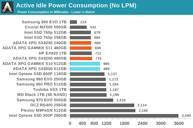 Active Idle Power Consumption (No LPM)