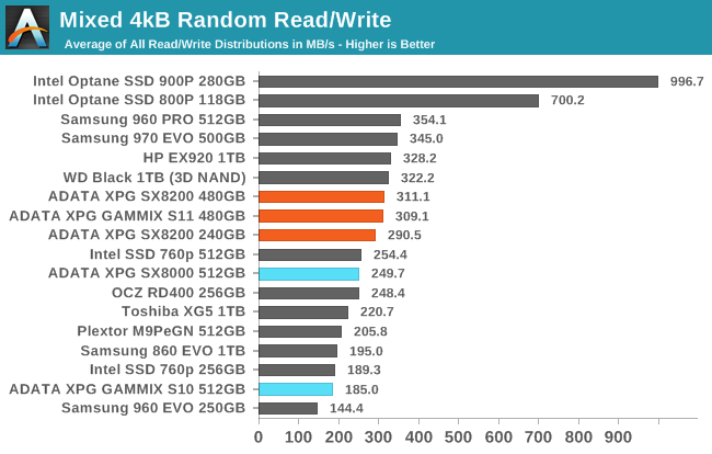 Mixed Read Write Performance The Adata Xpg Sx00 Gammix S11 Nvme Ssd Review High Performance At All Sizes