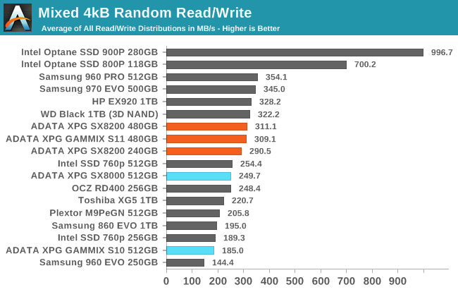 Mixed 4kB Random Read/Write