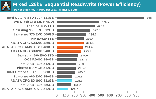 Sustained 128kB Mixed Sequential Read/Write (Power Efficiency)