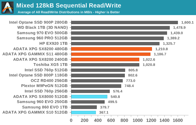 Mixed 128kB Sequential Read/Write