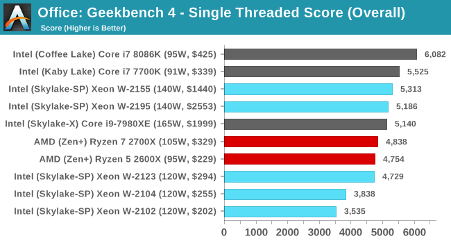 Office: Geekbench 4 - Single Threaded Score (Overall)