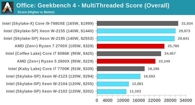 Office: Geekbench 4 - MultiThreaded Score (Overall)