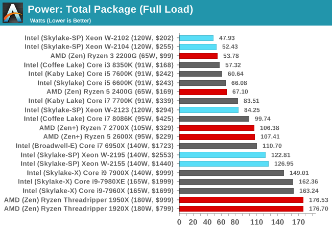 Power: Total Package (Full Load)