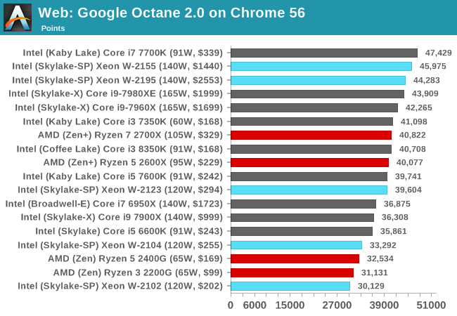 Web: Google Octane 2.0 on Chrome 56